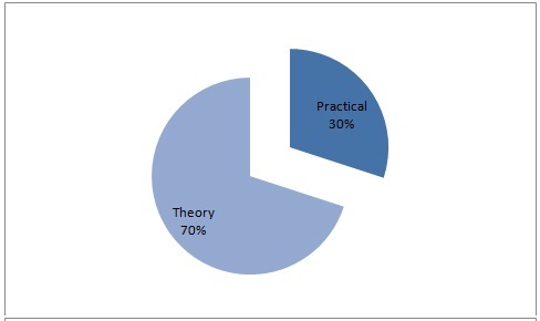 Marks Distribution 